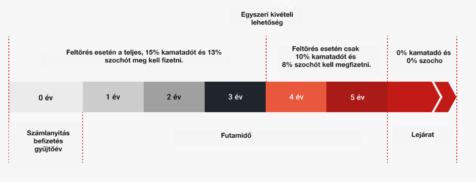 tartos_befektetesi_szamla