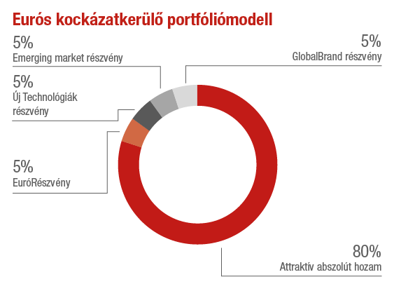 Euros kockazatkerulo