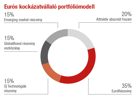 Euros kockazatvallalo
