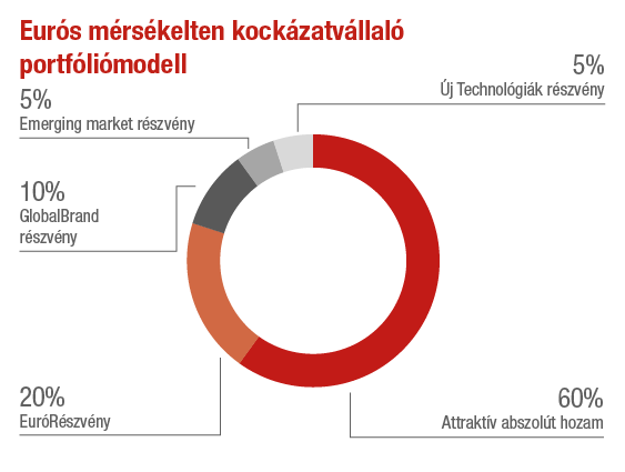 Euros mersekelten kockazatvallalo