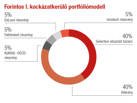 Forintos I. kockazatkerulo