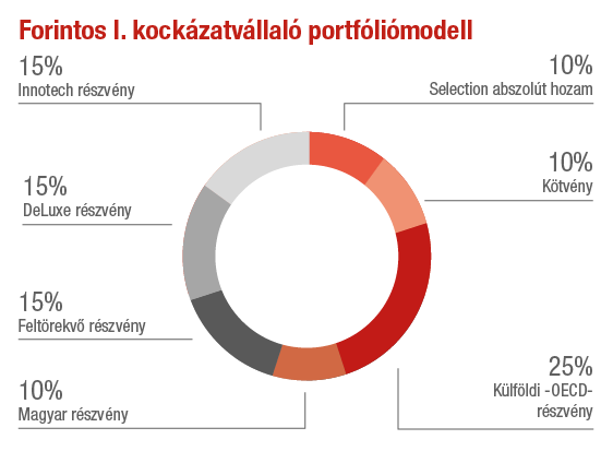 Forintos I. kockazatvallalo