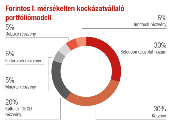Forintos I. mersekelten kockazatvallalo