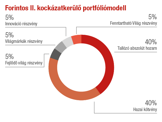 Forintos II. kockazatkerulo