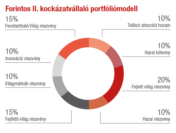 Forintos II. kockazatvallalo