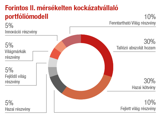 Forintos II. mersekelten kockazatvallalo